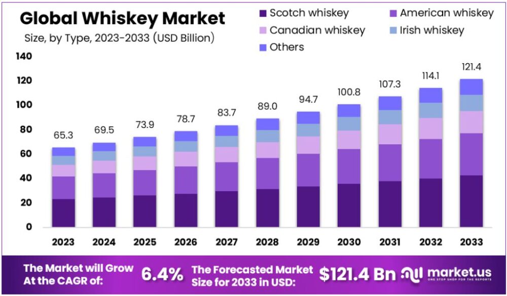 Whisky-piaci méret előrejelzés