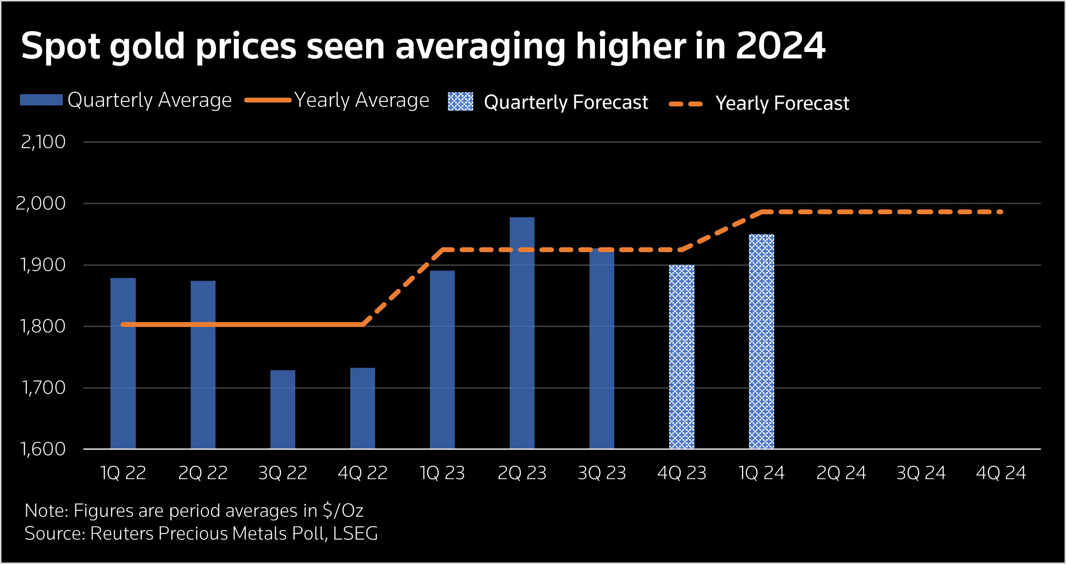 Gold Poll 4q23