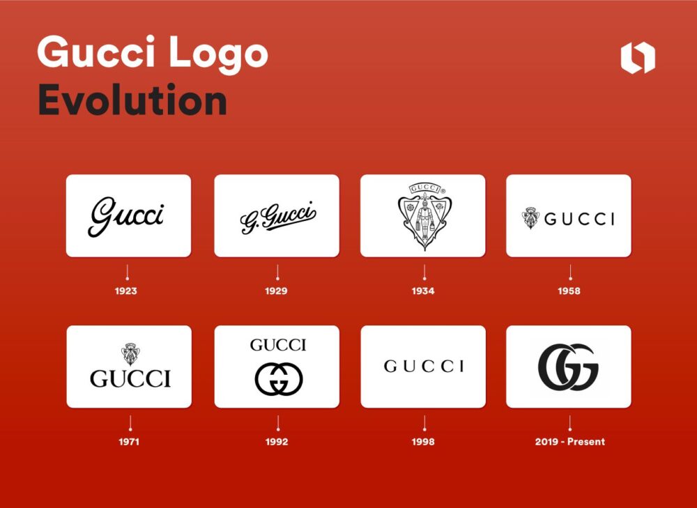 Mit jelent a Gucci logó a logó evolúciója?